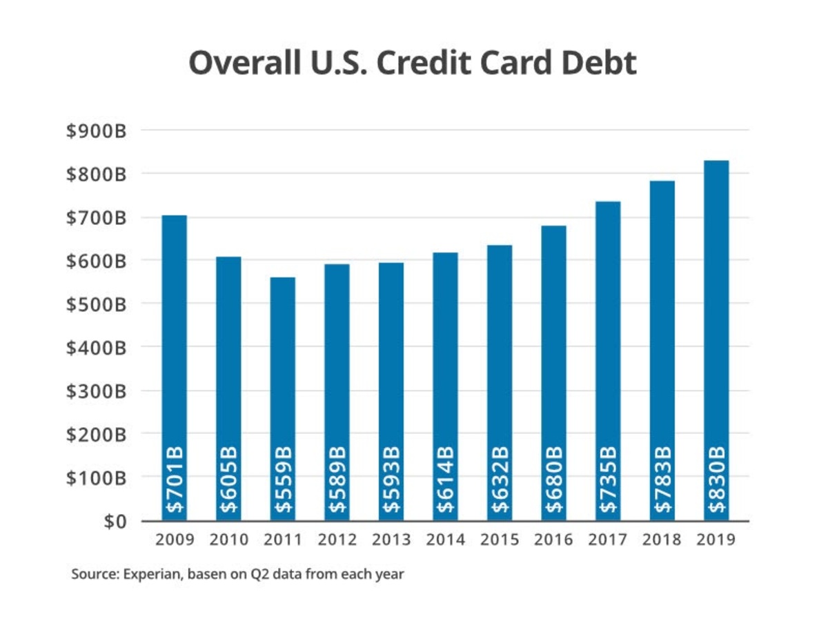 How Much Do Americans Owe in Credit Card Debt?